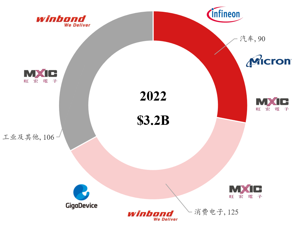 Insight into NOR Flash: Industry Analysis