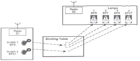 An Overview of Common Zigbee Terminology