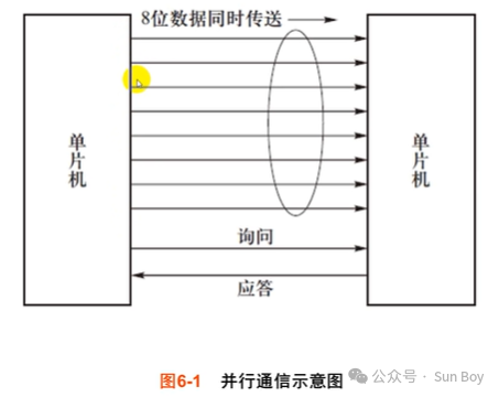Microcontroller (3) | Serial Interface