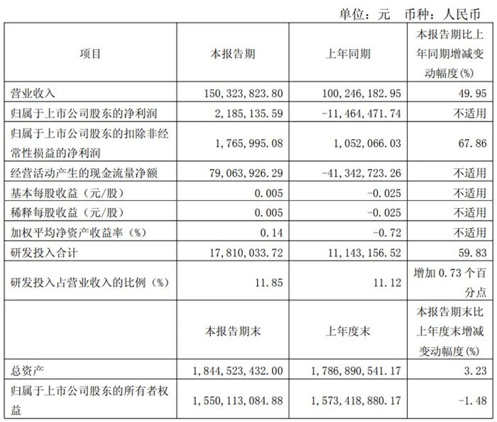 Summary of Q1 2025 Financial Reports from 20 Display Chip Companies Including Weir Shares, Allwinner Technology, and Rockchip