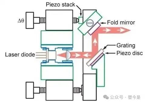 Technical Implementation Approaches for Semiconductor Tunable Lasers