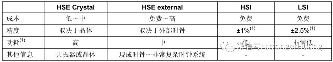 Factors Determining Low Power Consumption in MCUs