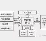 Development of Multirotor Drones and Their Applications in the Communication Field
