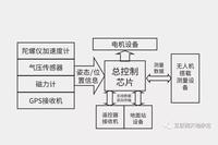 Development of Multirotor Drones and Their Applications in the Communication Field