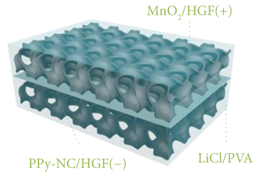 New Breakthrough in Electrode Materials by Academician Huang Wei's Team: Successful Preparation of Graphite Foam Using 3D Printing