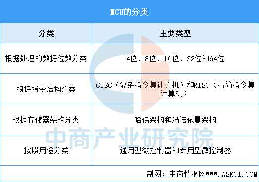 2025 Market Outlook for China's MCU Industry