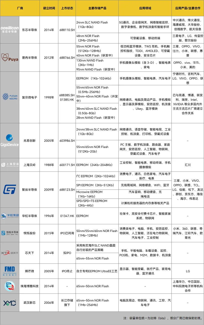 Understanding Semiconductor Memory Chips