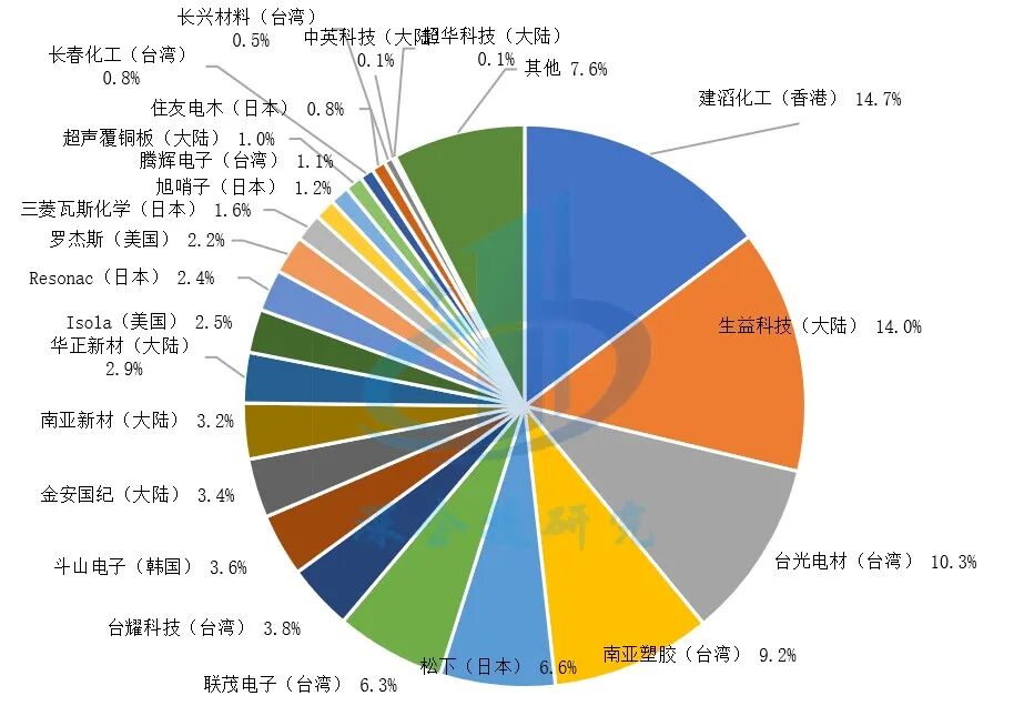 AI Applications Drive Growth in Printed Circuit Board (PCB) Cycle, Accelerating High-Frequency High-Speed Copper Clad Laminate (CCL) Development