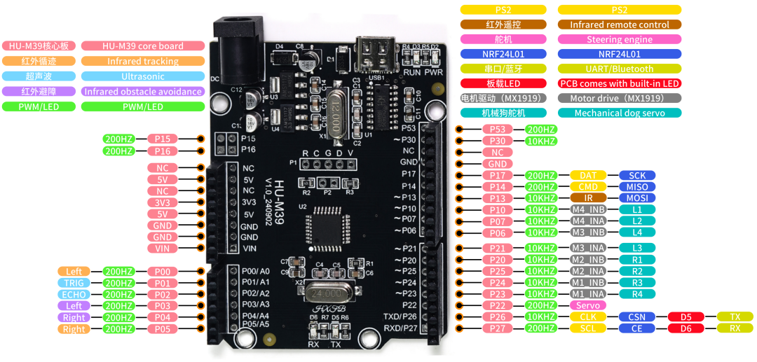 HU-M39 HXFB Graphical Programming Core Board