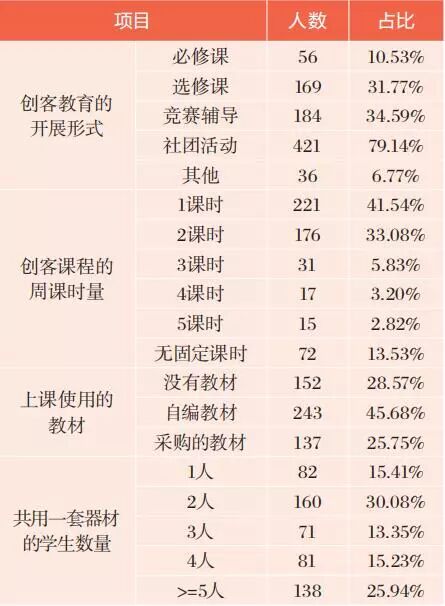 Exploring Maker Education: Current Status, Challenges, and Effective Approaches in Primary and Secondary Schools
