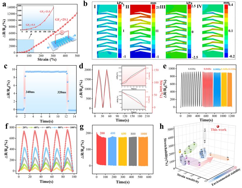 Kirigami Structure Hydrogel Strain Sensors Empower Human-Machine Interaction Applications and Morse Code Recognition