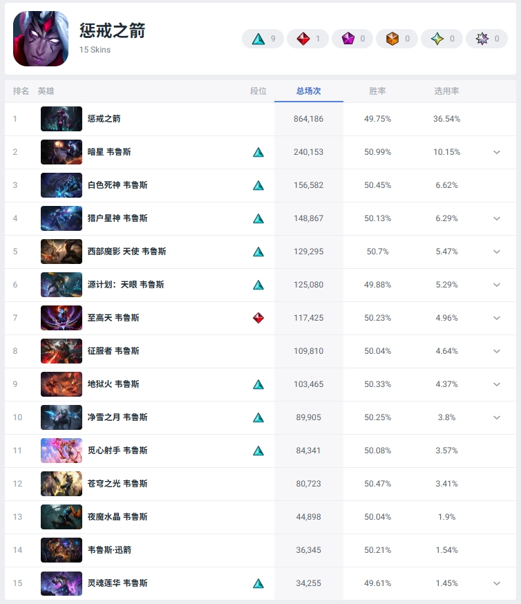 Current Global Popularity Rankings of ADC Skins (All Skins)