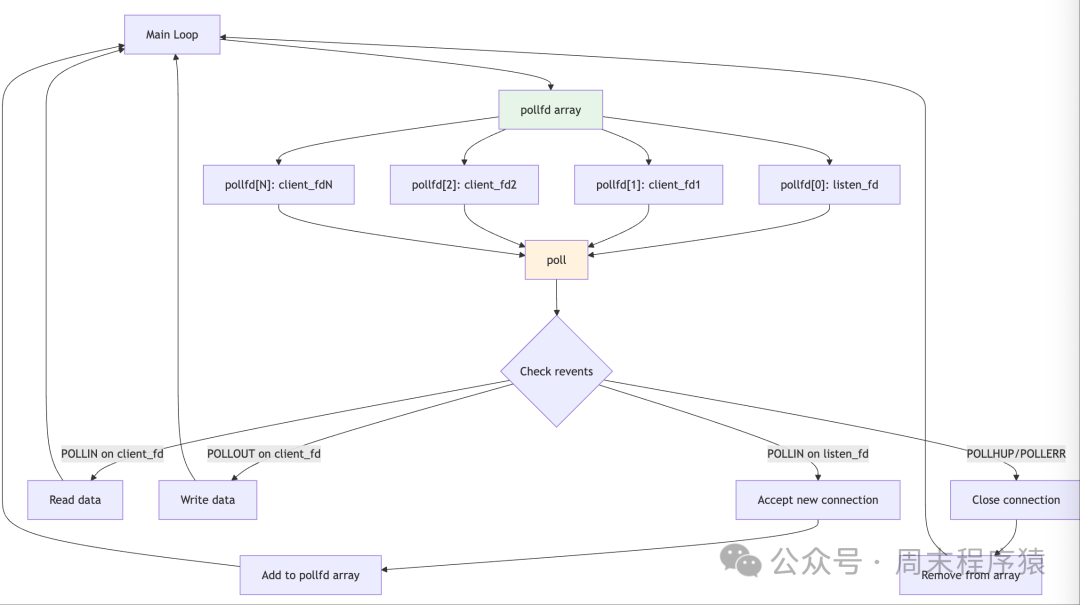High-Performance Network Programming in Linux: Implementing 22 High-Concurrency Models with C++11