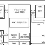 STM32F407 Microcontroller Programming - Detailed Explanation and Practical Implementation of Ethernet Interface (LAN8720) with Source Code