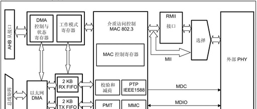 STM32F407 Microcontroller Programming - Detailed Explanation and Practical Implementation of Ethernet Interface (LAN8720) with Source Code