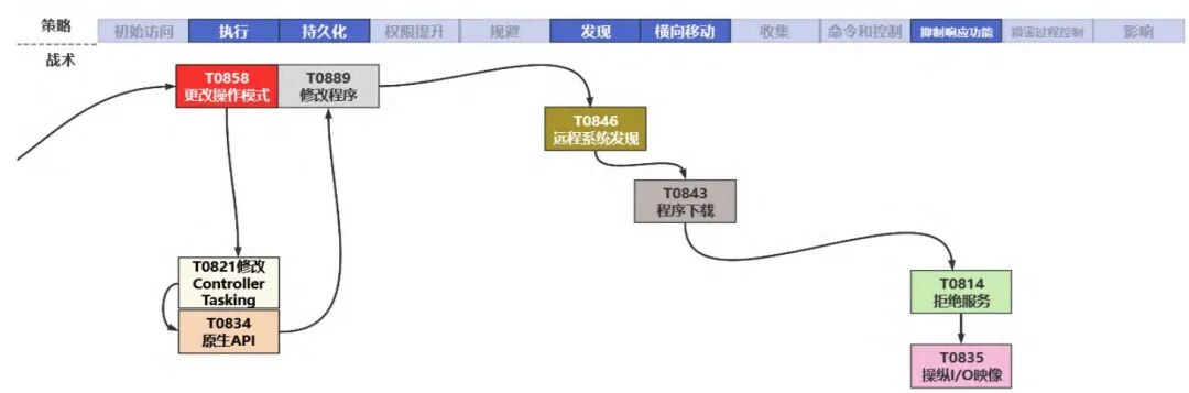 Analysis and Protection Against Ransomware in Industrial Control Systems