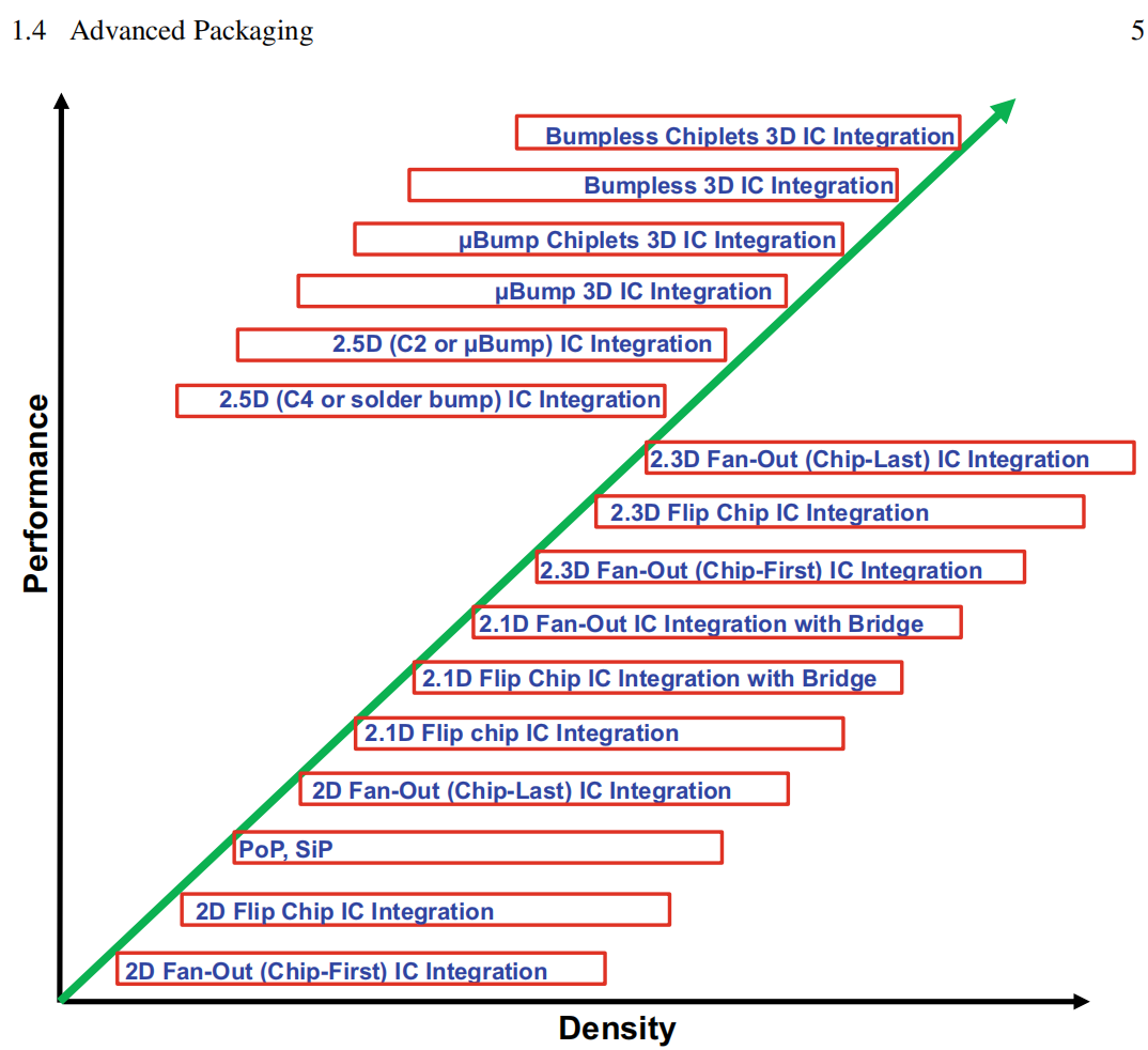Integrated Circuit Column | Advanced Packaging Leading a New Era in Semiconductors: A System-Level Leap from 2D to 3D