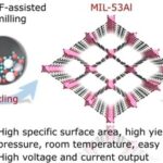 Research Progress of the Research Group in Chem. Eng. J.: Upgrading Chemical Recycling of Waste PET to Prepare MIL-53Al Using Trace Solvent-Assisted Two-Step Ball Milling Method and Its Application in Water Evaporation Power Generation