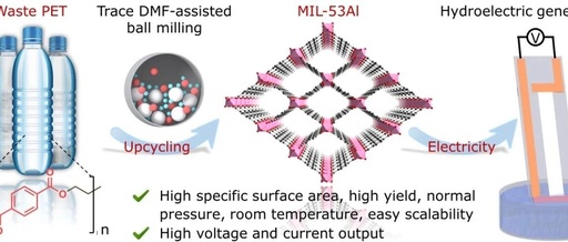 Research Progress of the Research Group in Chem. Eng. J.: Upgrading Chemical Recycling of Waste PET to Prepare MIL-53Al Using Trace Solvent-Assisted Two-Step Ball Milling Method and Its Application in Water Evaporation Power Generation