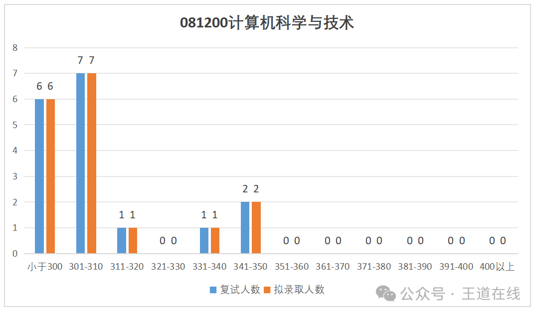 Analysis of the 2025 Computer Graduate Entrance Examination at Changchun University of Technology