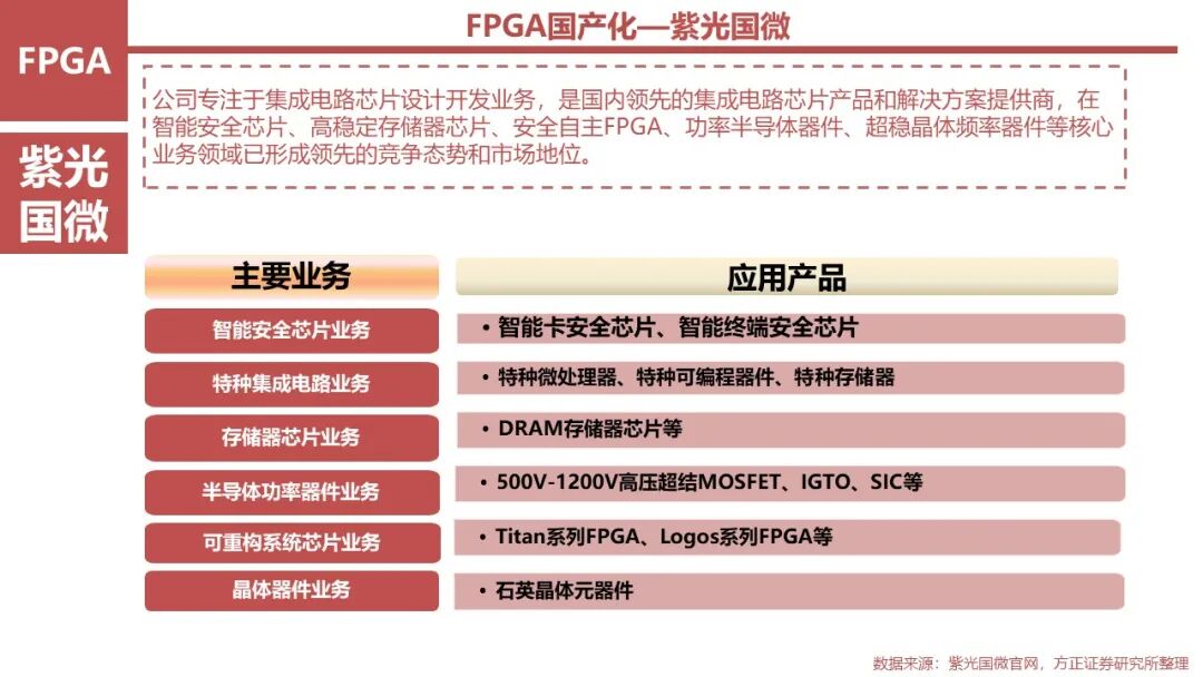 FPGA: Research Framework (100 Pages)