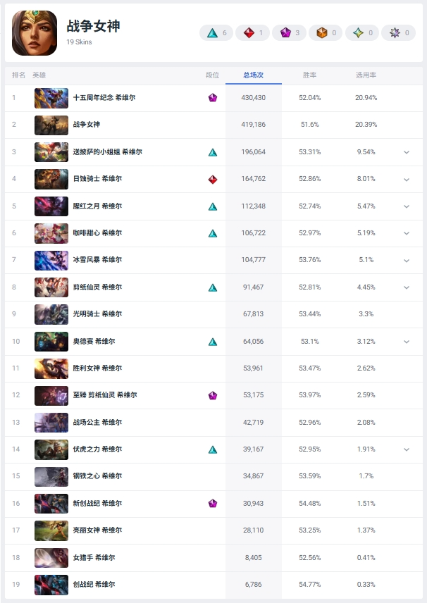Current Global Popularity Rankings of ADC Skins (All Skins)