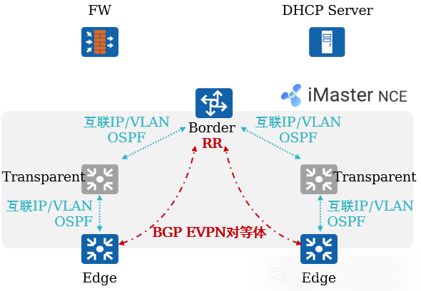 Virtual Network Virtualization in Campus Networks