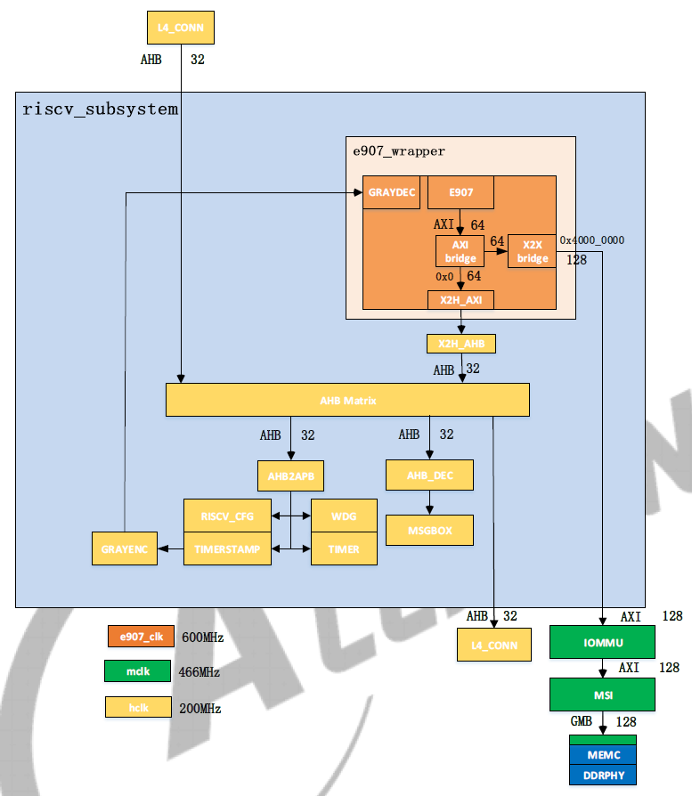 Detailed Development and Usage Methods for RISC-V E907 Core on Allwinner V85x