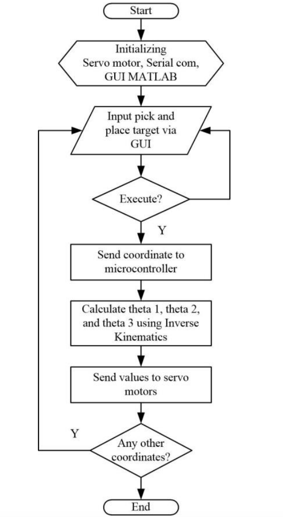 Design of a Small Robotic Arm Based on Inverse Kinematics and Its Application in Grasping and Placing Tasks
