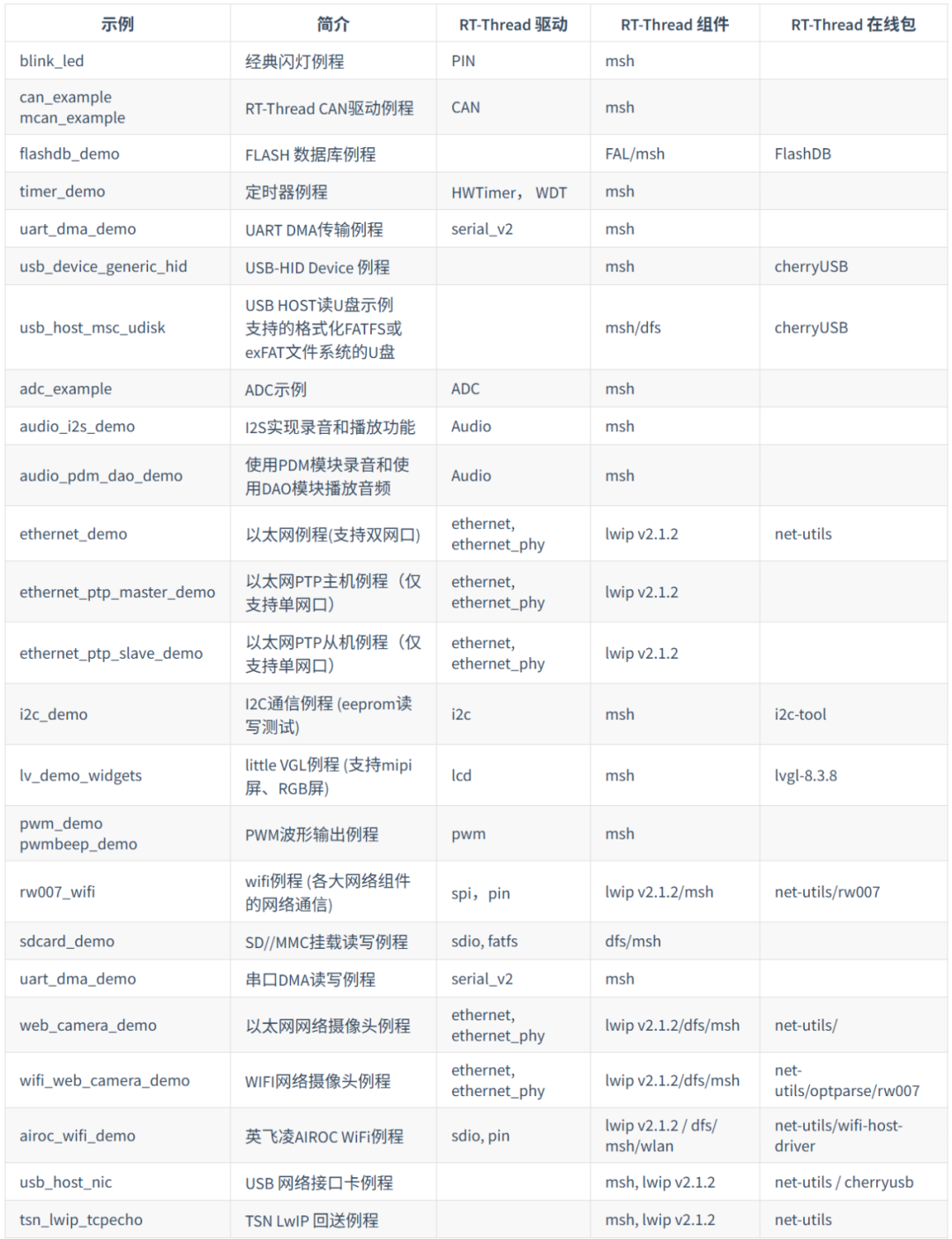 RT-Thread BSP v1.9.0 Released | Focus on Optimization