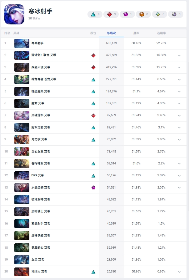 Current Global Popularity Rankings of ADC Skins (All Skins)