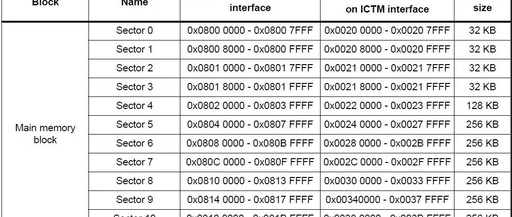 Design Scheme of Bootloader for STM32