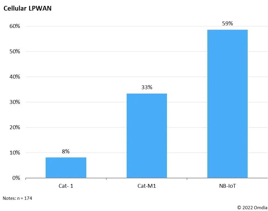 The Expanding LoRa Ecosystem and the Struggles of Sigfox