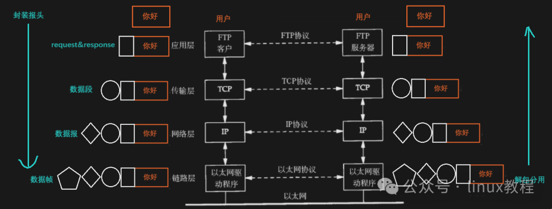 Introduction to the Network World: Exploring the Linux Network Protocol Stack