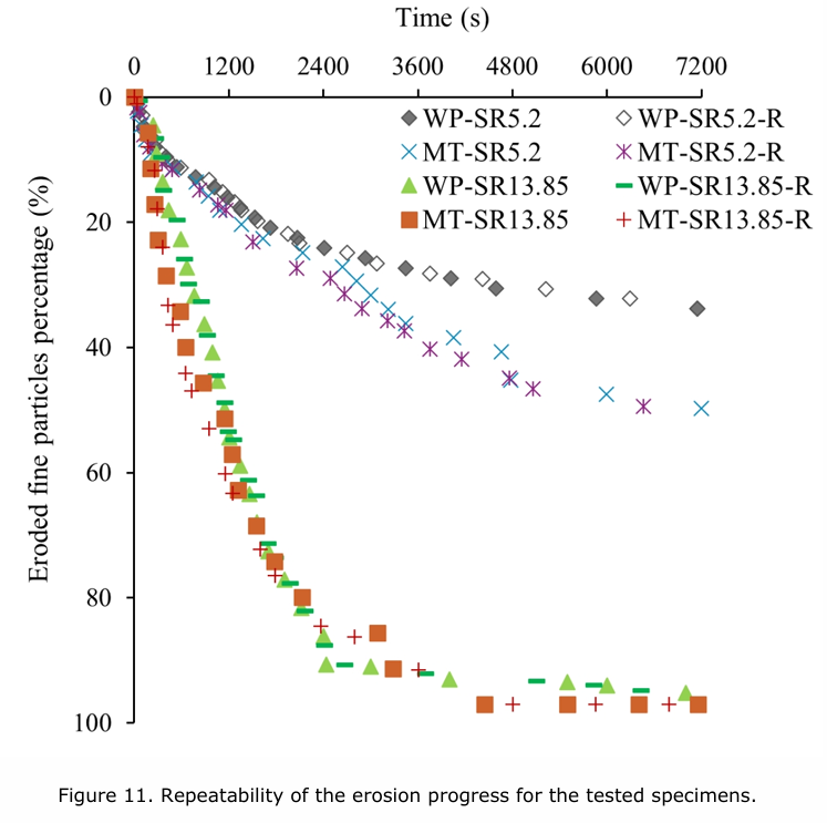 Impact of Sample Preparation on Erosion Characteristics and Subsequent Mechanical Behaviour of Gap-Graded Soils: An Imaging-Based Analysis