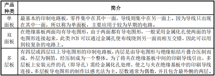 A Comprehensive Guide to PCB Classification