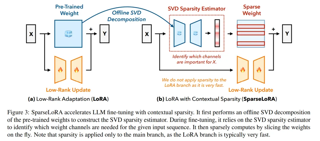 SparseLoRA: Accelerating Large Language Model Fine-Tuning Using Contextual Sparsity