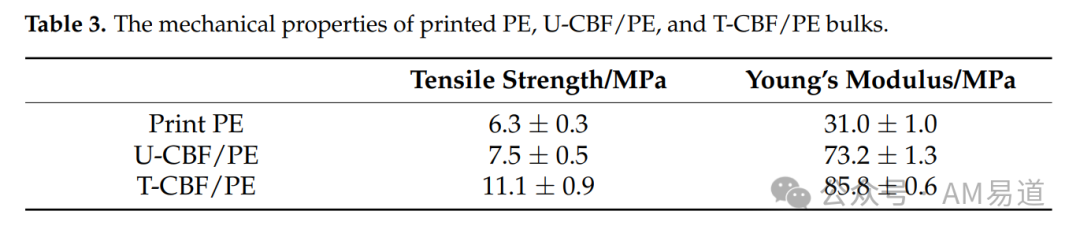 3D Printing Preparation and Performance of Bamboo Fiber Composites