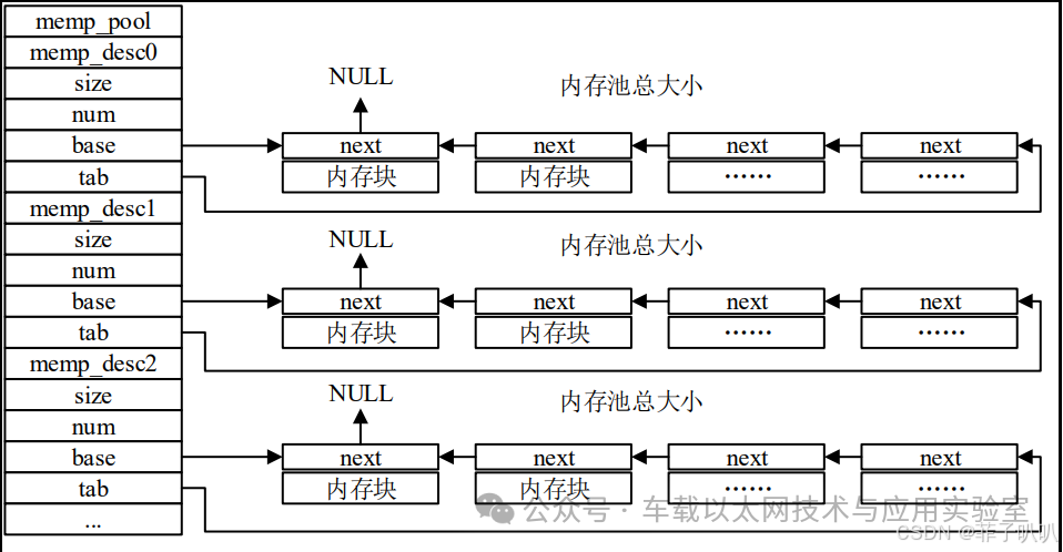 TCP/IP Communication Protocol (2) - LwIP Memory Management
