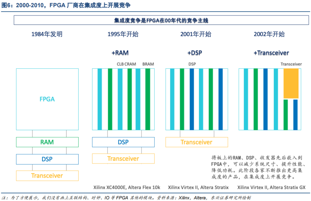 Industry Research: Universal Chip FPGA: (26) Evolution of FPGA Competitive Landscape from 1990 to Present