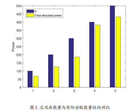 Random Attack Power Allocation Based on Important Data and Remote State Estimation in Sensor Networks