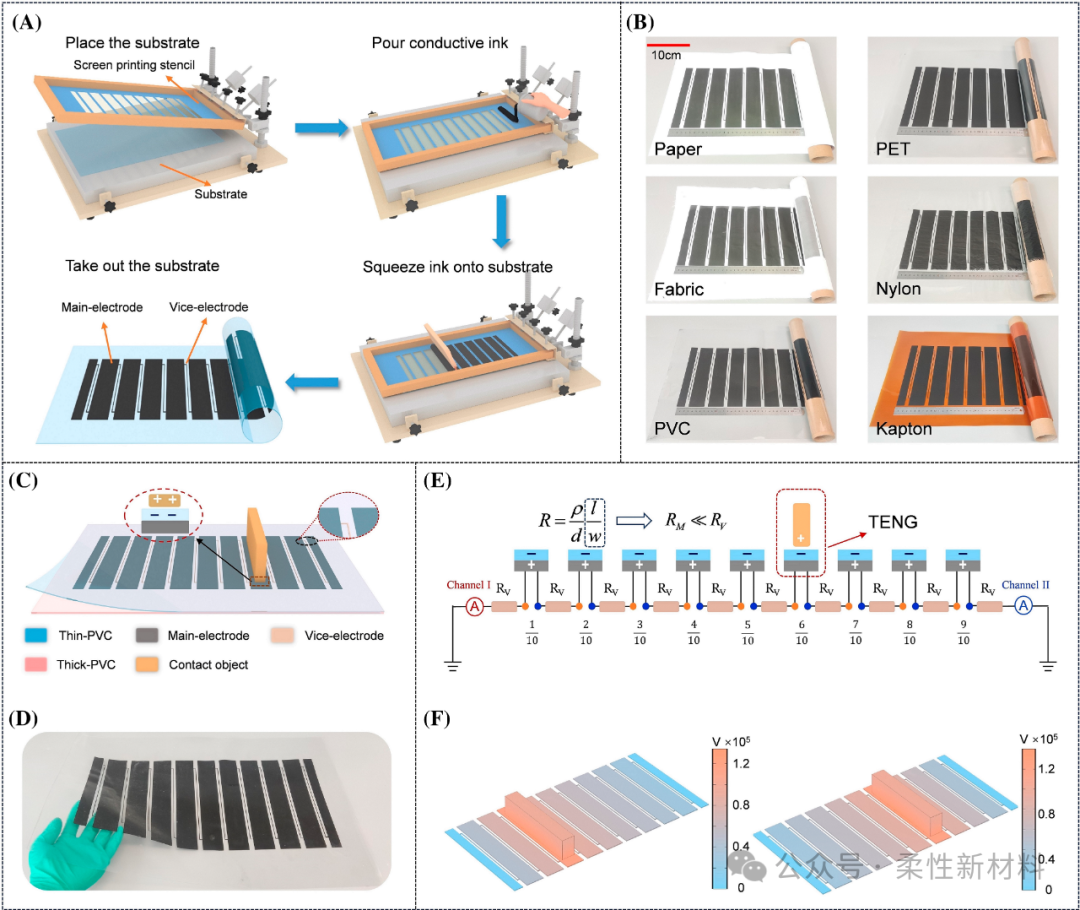 IF:22.7 InfoMat: A Touch Position Sensor Combining Contact Electrification Effect and Screen-Printed Staggered Electrode Patterns