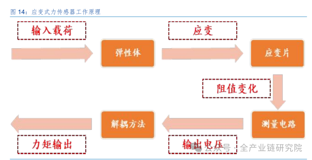 Overview of Six-Dimensional Force Sensors in Robotics