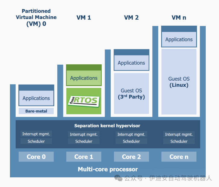 Energy-Saving Software Development Based on FreeRTOS for Automotive Applications