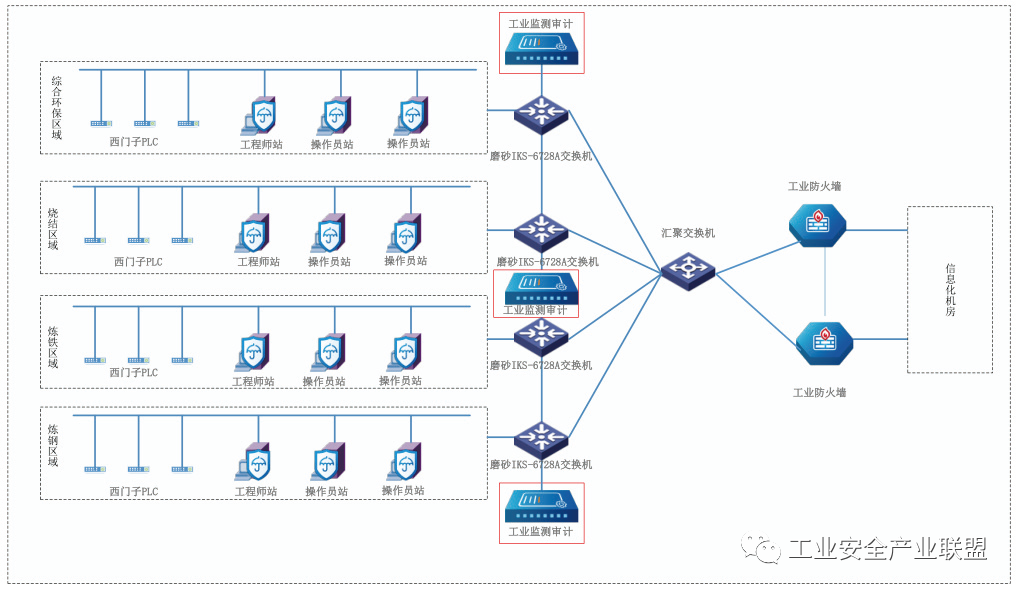Industrial Safety System Case Study | Automation Cybersecurity Defense Solutions for the Steel Industry