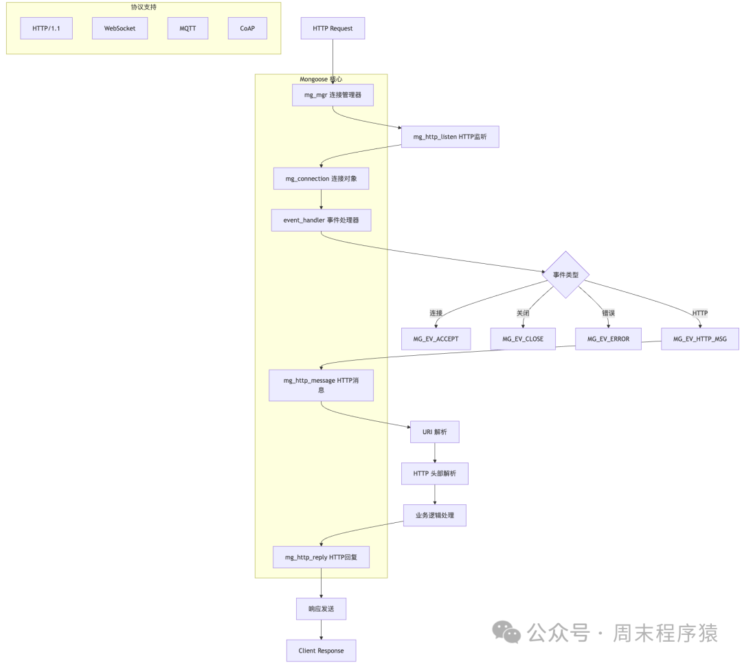 Ten Discussions on High-Performance Network Programming in Linux | 9 Open Source C++ Network Frameworks