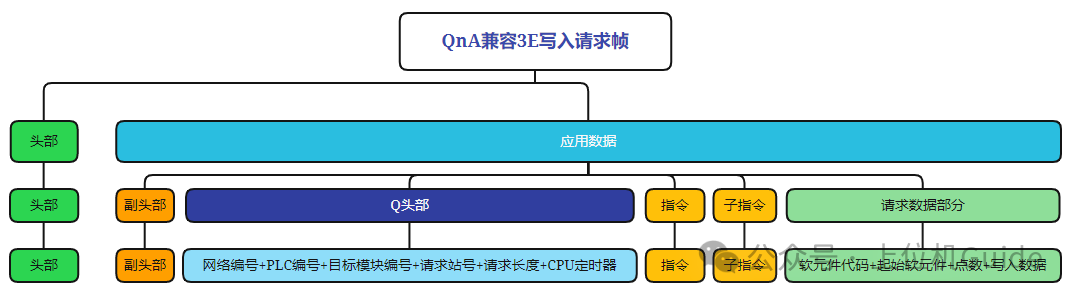 Analysis of Mitsubishi PLC MC Communication Protocol Messages