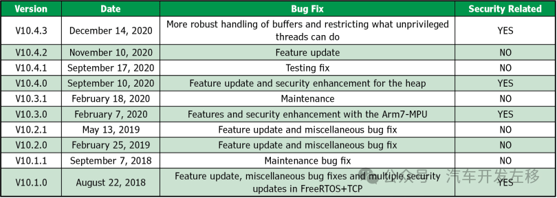 FreeRTOS Part Six: Security