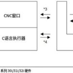 C Language Executor for Series 30i/31i/32i CNC Systems