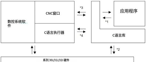 C Language Executor for Series 30i/31i/32i CNC Systems